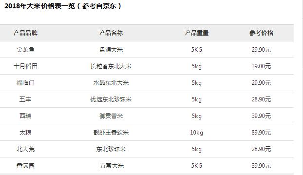 2018年大米价格多少钱一斤大米价格会上涨吗附大米最新价格表一览