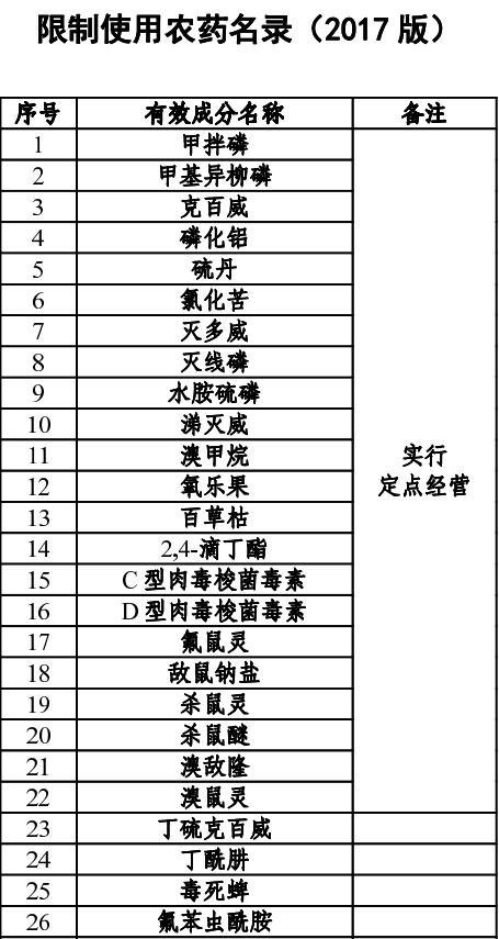 限制使用农药名录(2017版)