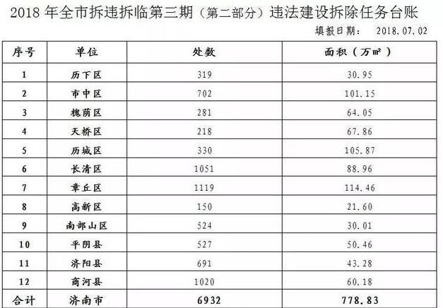 日前,济南市拟对《济南市城市建设综合配套费征收管理办法(济政发﹝