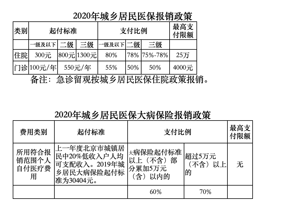 北京医保提到4000是怎么回事?能报销多少钱?会带来哪些影响?