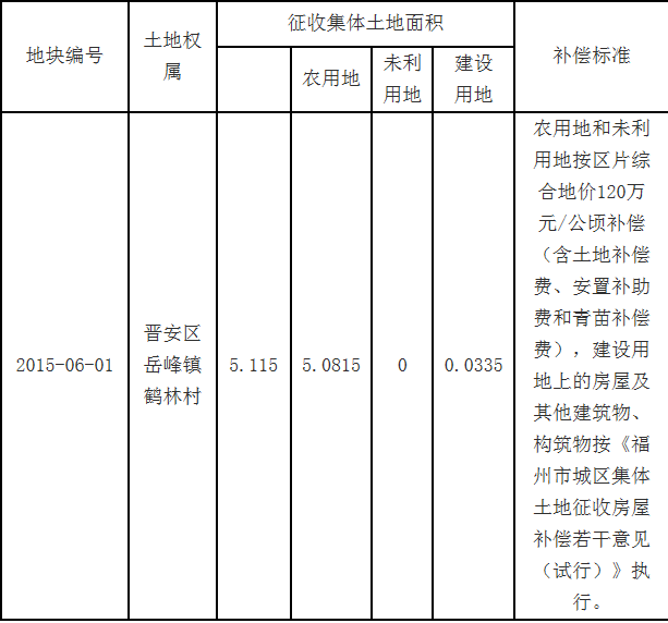 2015福建省征地补偿安置方案公告