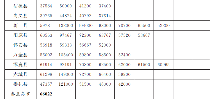 2015河北省人民政府修订征地区片价表