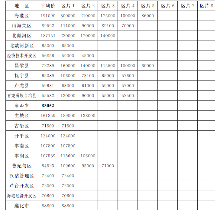 2015河北省人民政府修订征地区片价表