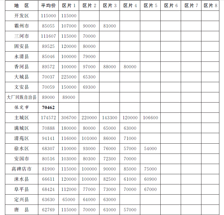 2015河北省人民政府修订征地区片价表