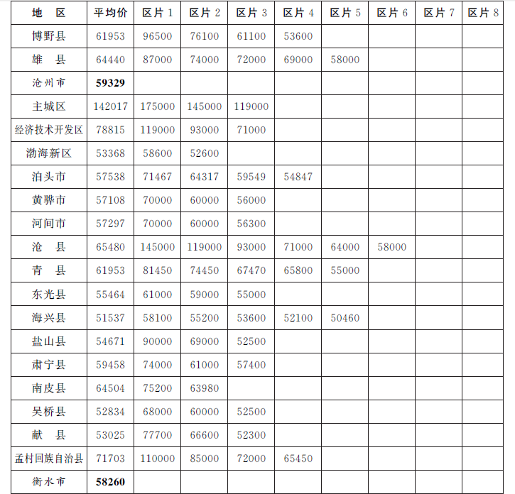 2015河北省人民政府修订征地区片价表