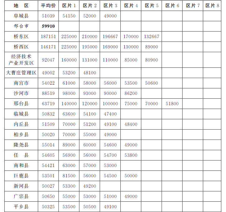 2015河北省人民政府修订征地区片价表