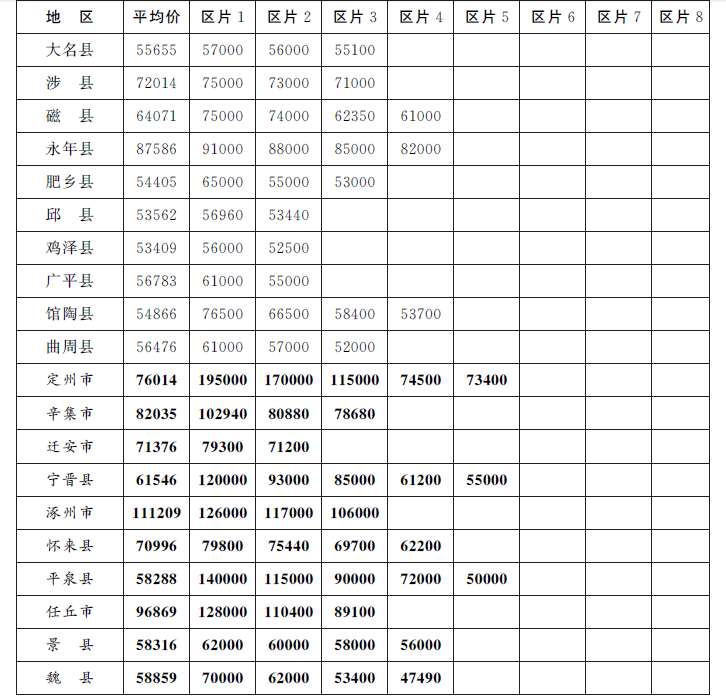 2015河北省人民政府修订征地区片价表