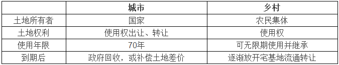 2015年我国城市和农村土地政策对比