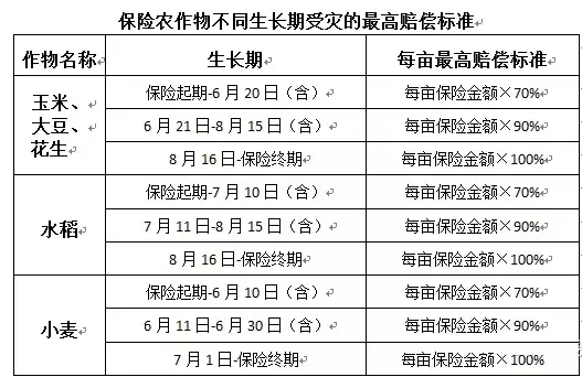 农业保险到底能不能解救农民？（内含各品种保险金额）