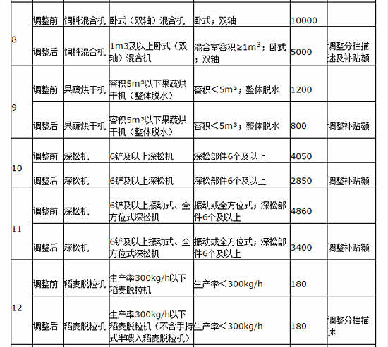 湖北省调整2016年农机购置补贴额一览表