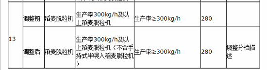 湖北省调整2016年农机购置补贴额一览表