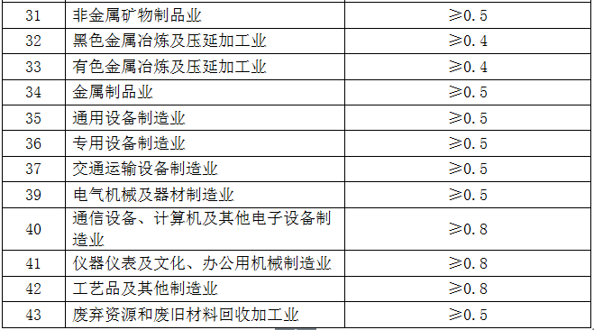 广东省工业项目建设用地控制指标