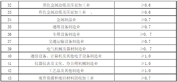 河南省工业项目建设用地控制指标