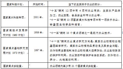 中国历年科技攻关计划研究内容、农业科技成果推广的主要计划