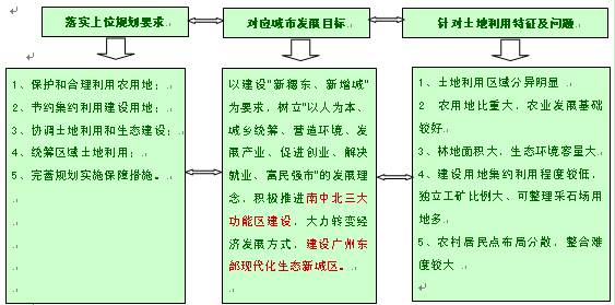 增城市土地利用现状
