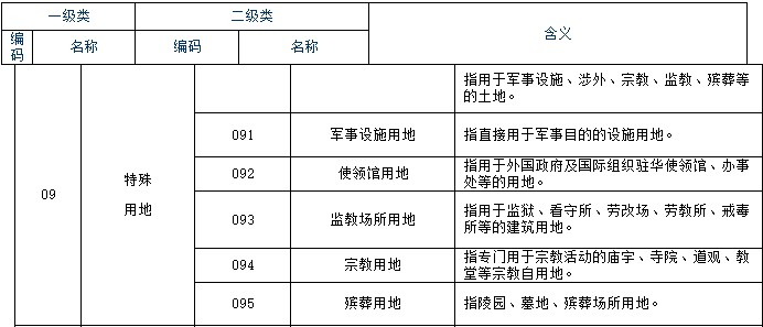 最新土地利用分类表