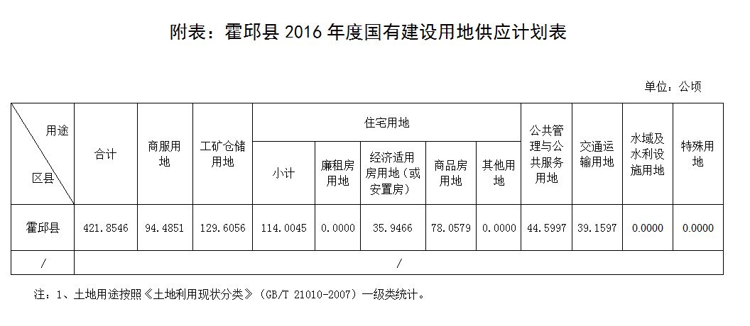 霍邱县国有建设用地供应