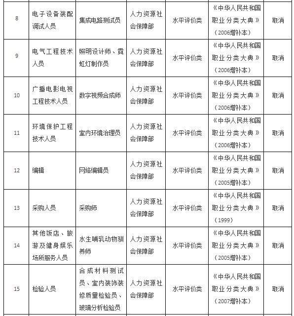 国务院关于取消一批 职业资格许可和认定事项的决定 国发〔2016〕35号