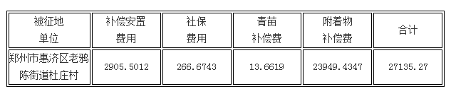 郑州市国土资源局征地补偿安置方案公告〔2016〕26号