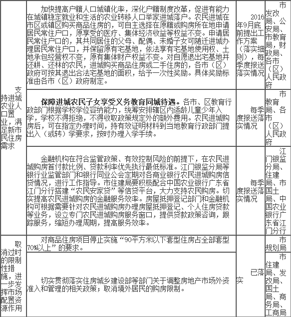 江门市供给侧结构性改革去库存行动计划2016年工作方案