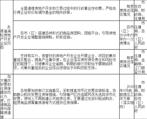 江门市供给侧结构性改革去库存行动计划2016年工作方案