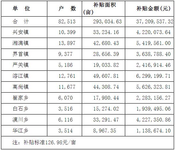 兴安县2016年度耕地地力保护补贴工作实施方案