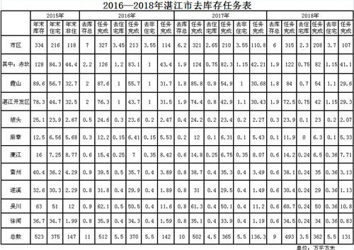 湛江市供给侧结构性改革去库存行动计划  （2016-2018年）