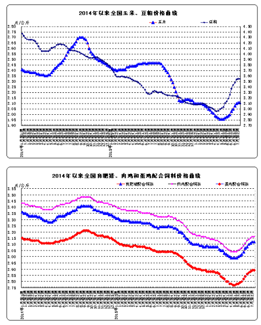 2016年7月份第3周畜产品和饲料集贸市场价格情况