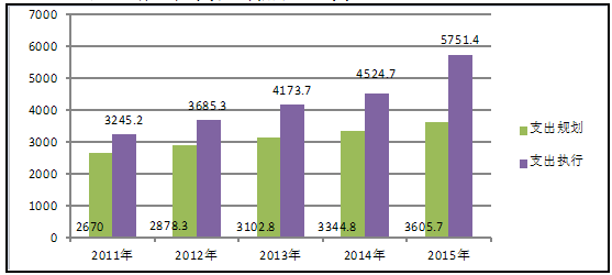 《北京市“十三五”时期公共财政发展规划》京财综〔2016〕1193号