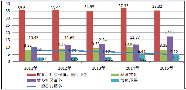 《北京市“十三五”时期公共财政发展规划》京财综〔2016〕1193号