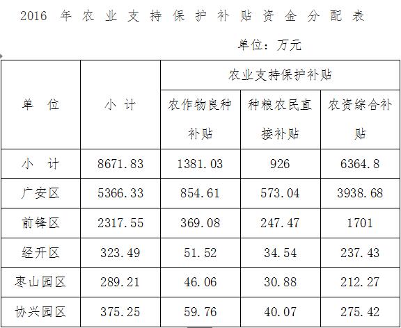 广安市关于2016年农业支持保护补贴资金分配情况的公告