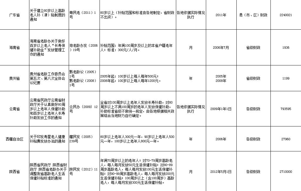 26省出台高龄津贴补贴政策 各省补贴范围和标准是怎样的？