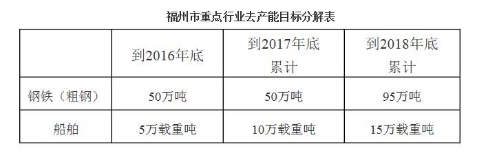 《福州市供给侧结构性改革去产能行动计划（2016—2018年）》