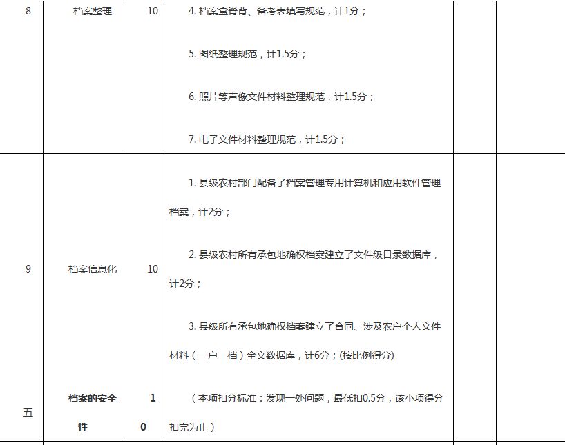 福建省农村土地承包经营权确权登记颁证档案验收测评表