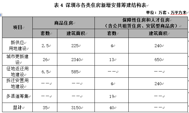 深圳市住房建设规划（2016-2020）