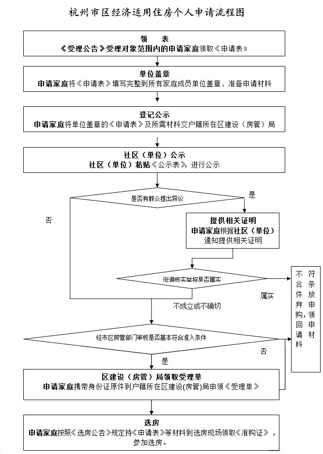 杭州经济适用房申请条件