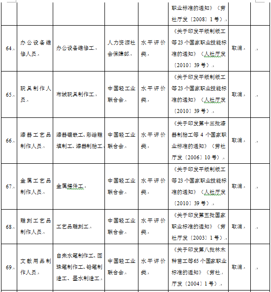 2016年取消的职业资格