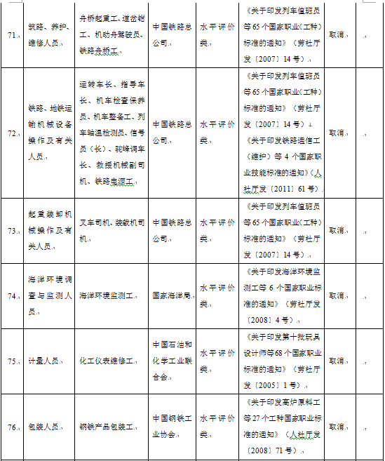 2016年取消的职业资格