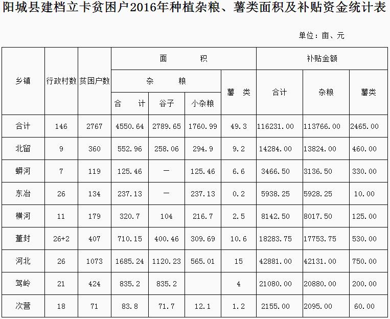 山西省阳城县2016年杂粮、薯类补贴标准为多少钱？