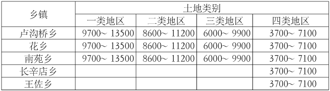 北京市丰台区宅基地区位补偿价是多少钱一平方米
