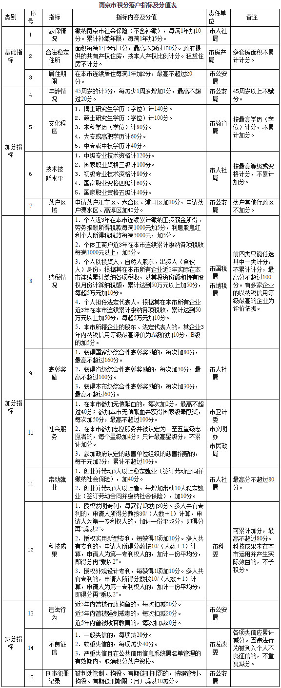 南京市積分落戶指標(biāo)及分值表