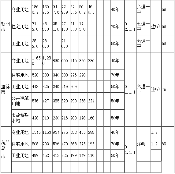 辽宁省基准地价