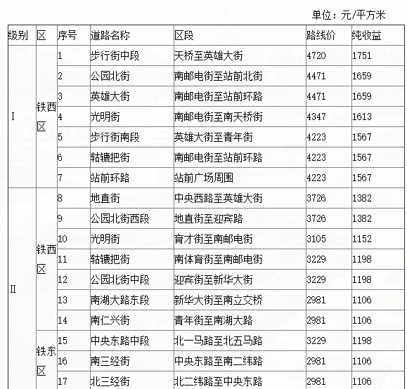 四平市基准地价