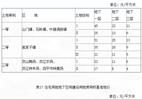 四平市基准地价