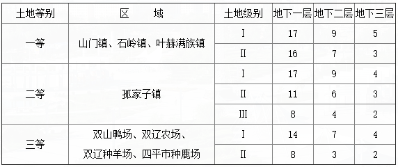 四平市基准地价