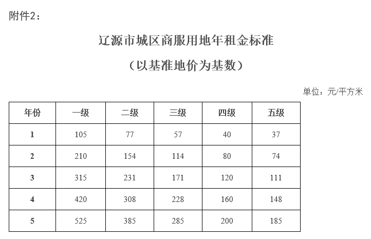 辽源市基准地价