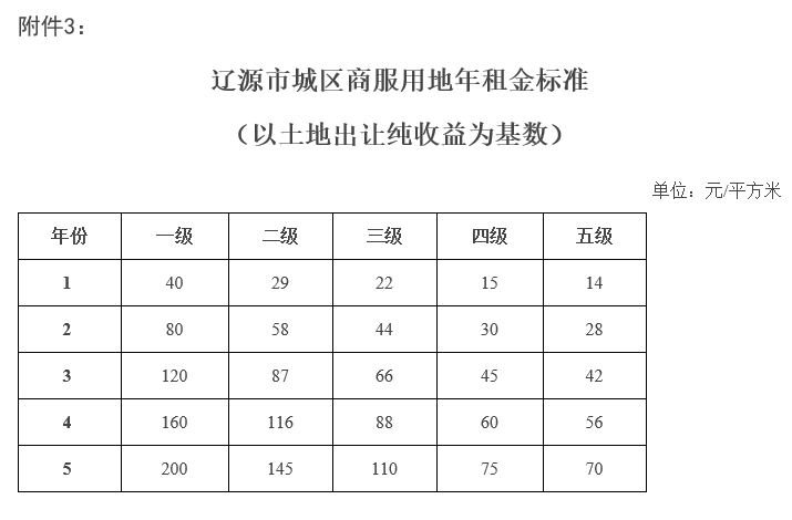 辽源市基准地价