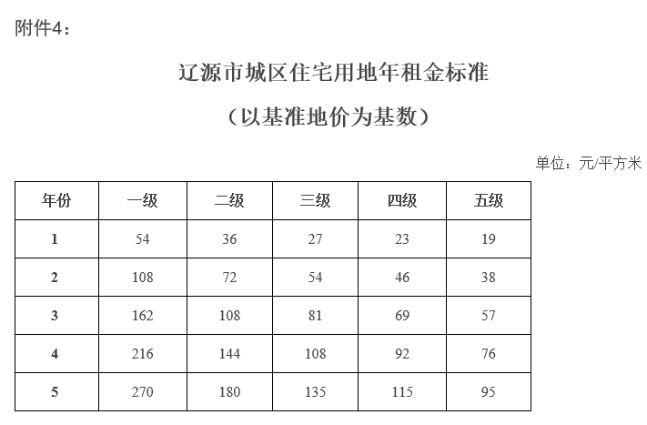 辽源市基准地价