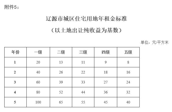 辽源市基准地价