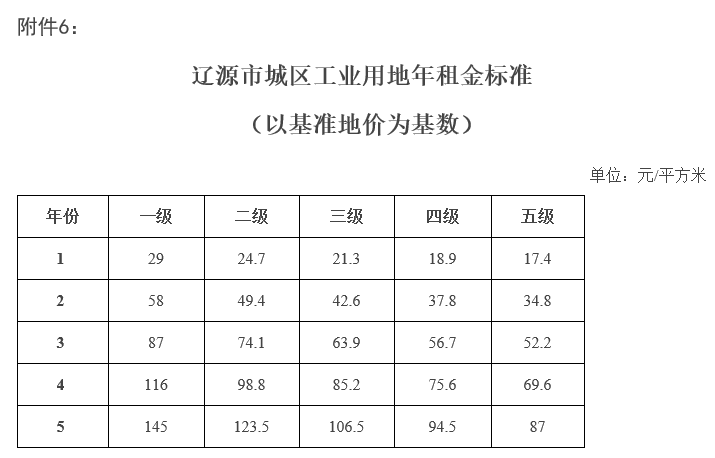 辽源市基准地价